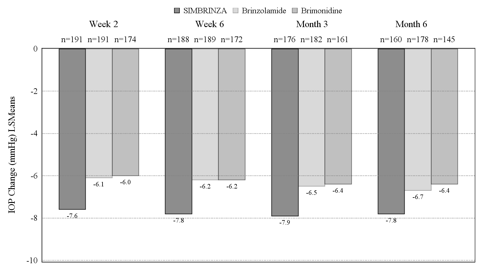 IOP-endring (mmhg) LSMeans Figur 1.