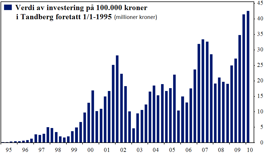 Et eksempel: Fra 100.