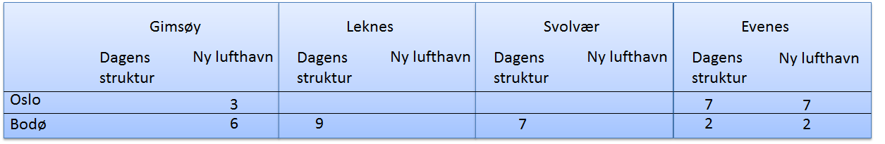 rutetilbud til Oslo. Det vil bli behov for færre fly. Det er muligens passasjergrunnlag for ni rundturer daglig fra Gimsøy, hvorav tre flyvninger direkte til Oslo og seks til Bodø.