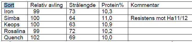 Importerte sorter