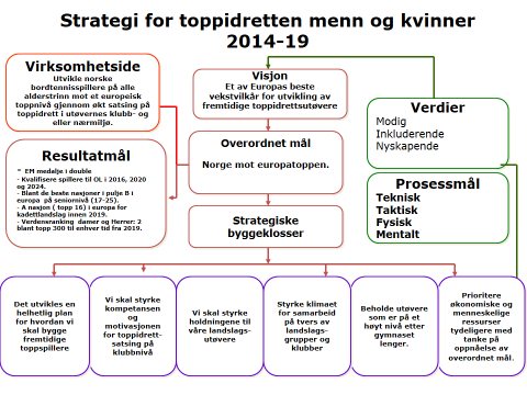 2.3 SEKTOR TOPPIDRETT Sektor toppidrett har jobbet strategisk gjennom toppidrettsutvalget og operasjonelt gjennom landslagstrenere og sportslig leder.