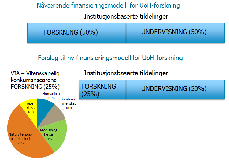 disponeres til forskning. Endringen fra dagens modell til NHOs foreslåtte modell er illustrert nedenfor.