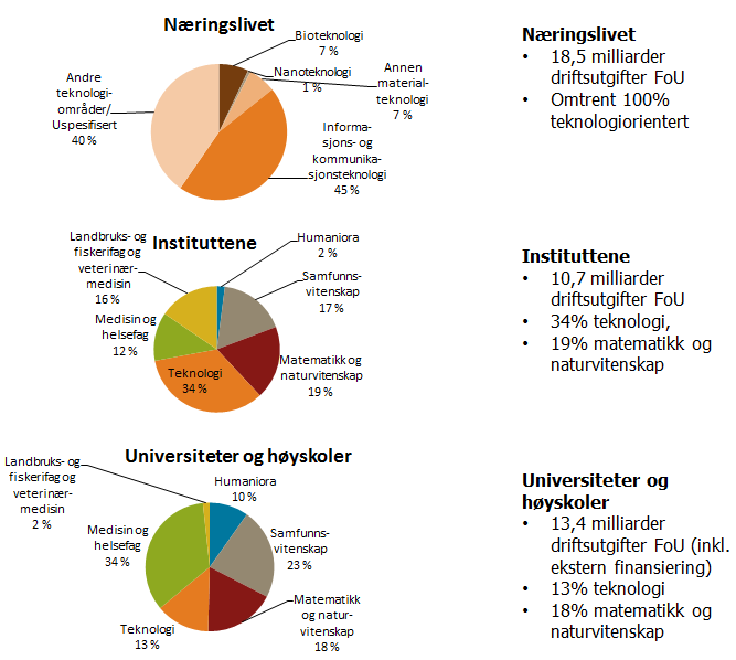 prosent (7,5 milliarder) innen andre teknologiområder (NIFU FoU statistikkbanken 2013).