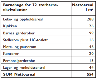 Tabell 19: Sum nettoareal for en barnehage dimensjonert for 72 storbarnsekvivalenter.