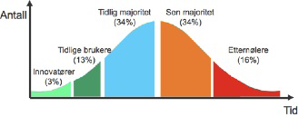 Tilgang til ulike typer av mediebrett: Diffusjonsprosessen beskrivelse av aktørene: Tilgang til mediebrett blant ulike grupper: Innovatører: 7% Gjerne, unge, høy utdanning og inntekt høy status.