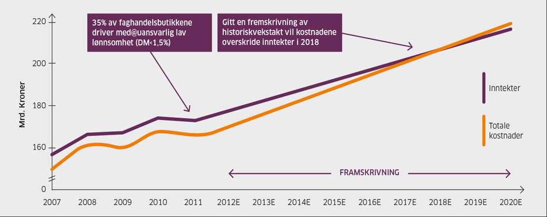 Fremtidens faghandel Vekstbransjer til nå er de bransjer som enten nyter godt av konjunkturutviklingen, utnytter markedstrender eller er markedsagressive ved pris og høyt aktivitetsnivå For