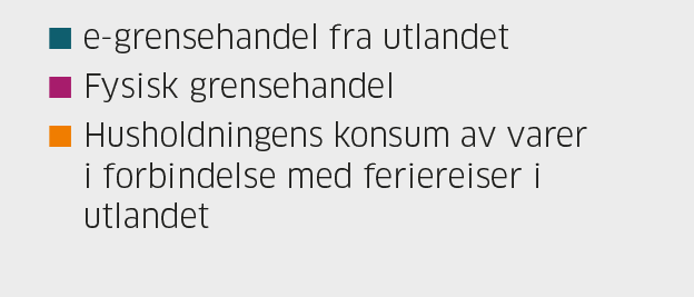 Grenseløs varehandel Nordmenns handel i utlandet ventes å øke mer enn butikkhandelen i Norge Kjøp av varer i utlandet; 9 prosent av det de legger igjen i butikkene i Norge 15% i 2022?