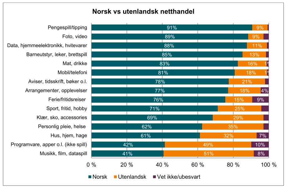 Norsk