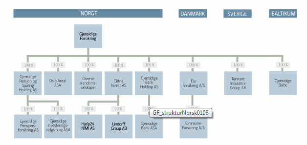 Presentasjon av casebedriftene Bilforsikring Gjensidige fusjonert med Samtrygd, i tillegg til at Samtrygd også inngikk en samarbeidsavtale med Norges Automobil-forbund og med Gjensidige Liv.