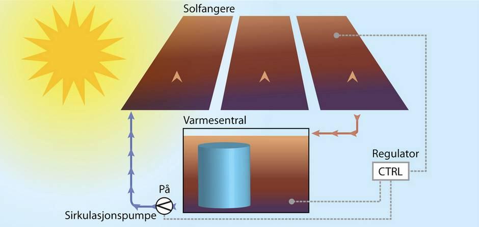 Solvarmesystem Et Solvarmesystem består av: Solfangere Varmelager Pumpe m.