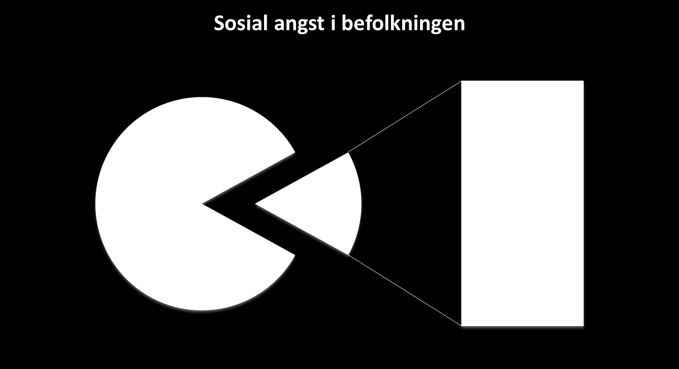 Hvor vanlig er det å ha sosial angst? Sosial angst er faktisk en av de vanligste angstlidelsene.