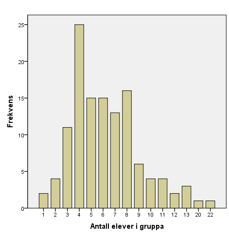 Figur 16 Antall økter, fordelt etter antall elever i gruppa. 9.