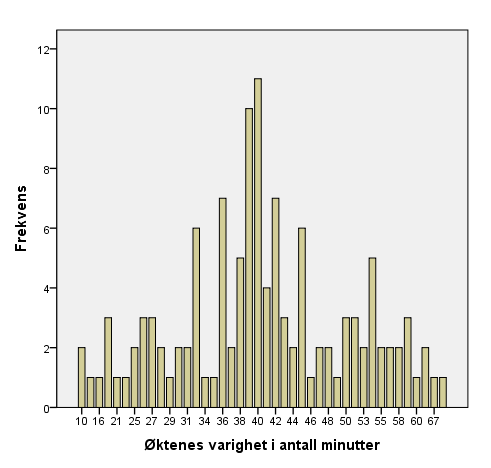 Figur 23 Andel økter med ulik varighet. 9.4.