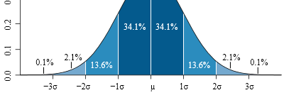 Normalfordeling