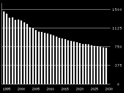 Figur 12: Folkemengde 1995-2009 og framskrevet 2010-2030, framskriving basert på alternativ MMMM (middels vekst).