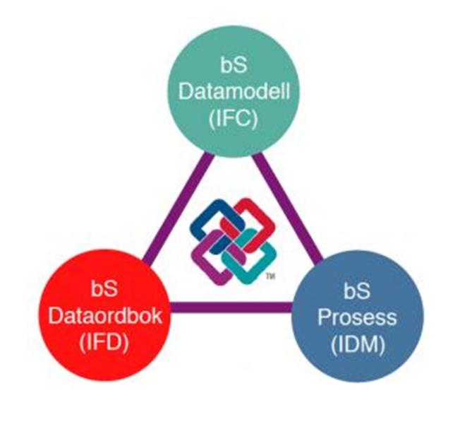 Figur 6. BIM-trekanten (Statsbygg) Denne består av IFC, IFD og IDM (Statsbygg 2011).