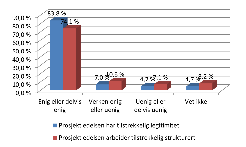 5.2 Synergieffekter Respondentene ble spurt om i hvilken grad det foreligger synergieffekter mellom sub-prosjekter eller arbeidspakker i eget hovedprosjekt.