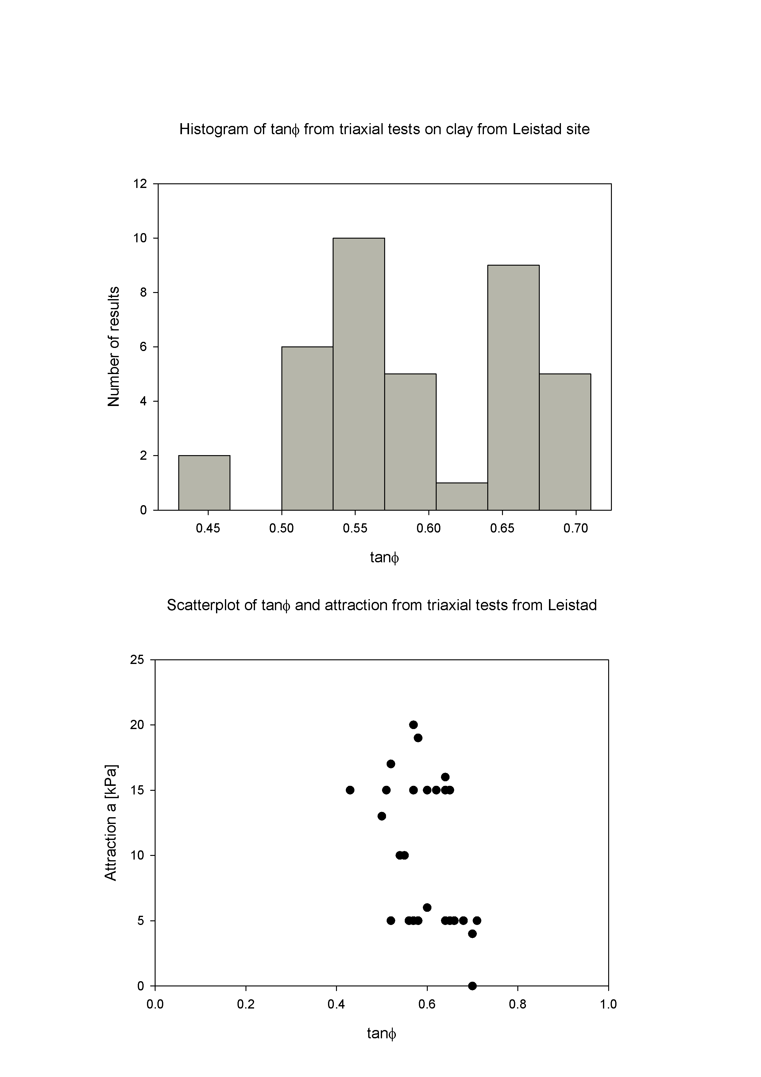 Figur 1: Histogram og spredningsplott for