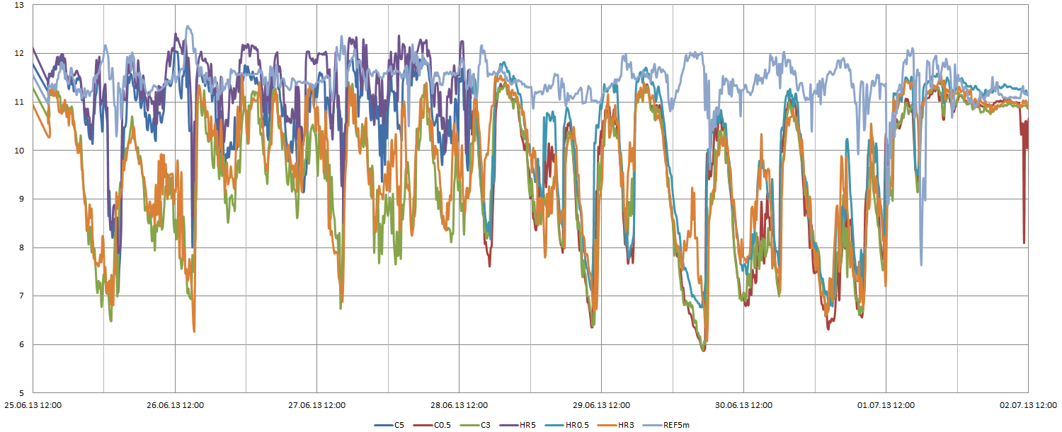 Dissolved oxygen [mg L -1 ] Oksygen Resultater Temperatur 10-12 C 11-13 C (svinget med tidevann) Salinitet ~30 ppt (0-5 m) Flyttet sensorer 0.