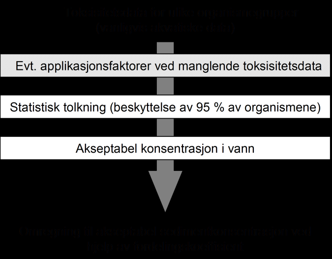 Faktaboks 2 Utledning av grenseverdier for økologisk risiko Grenseverdier baserer seg på en farlighetsvurdering av de ulike stoffene og forventet eksponering i miljøet.