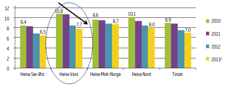 Variasjonane som går fram av denne figuren bør ikkje tilleggjast stor vekt. Det var i starten i 2012 at nokre kommunar hadde spesielle utfordringar.