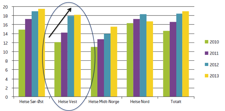 Statistikken for 2013-2014 som publisert av helsedirektoratet i januar 2015 viser same tendens.