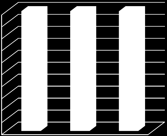 Figur 7: Registrert identitet opphold på grunnlag av studieinnvandring 100 % 90 % 80 % 70 % 60 % 50 % 40 % 30 % 20 % 10 % 0 % 0,4 0,2 0,1 0,9 0,8 0,3 98,7 98,9 99,6 04. Utd. 2010 04. Utd. 2011 04.