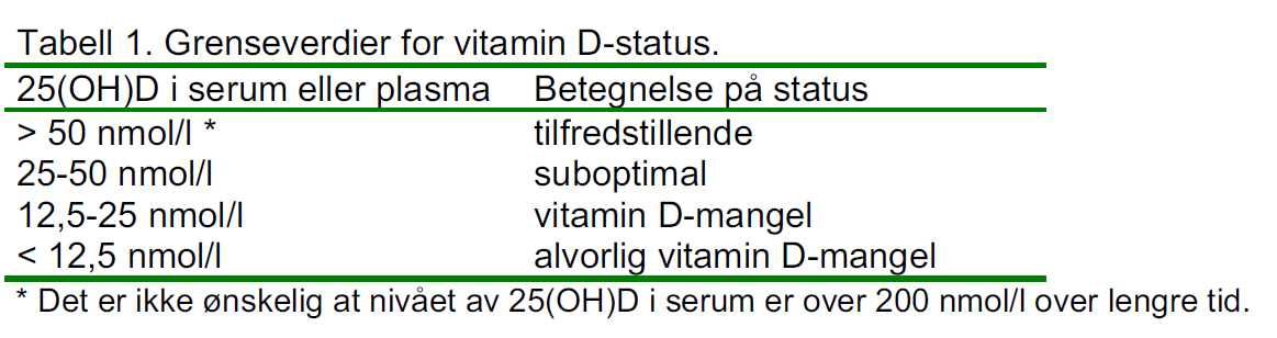 En del forskere mener at grensen for optimalt nivå av 25(OH)D bør ligge høyere enn 50 nmol/l, og et av forslagene er 75 nmol/l (7).