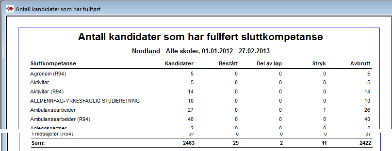 Angitt pr sluttkompetanse (løp). Periode styrer utvalget for hver kolonne. -Kandidater - Totalt i perioden -Bestått - Bestått sluttkomp.