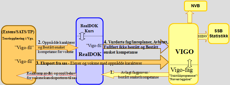 VigoVoksen - Dataflyt for voksne elever i skolesystemer Skisse over dataflyt for voksne innen fylkets systemer og overføringen til SSB og NVB via Vigo - "Vigo-fil" vises her overført til Vigo både