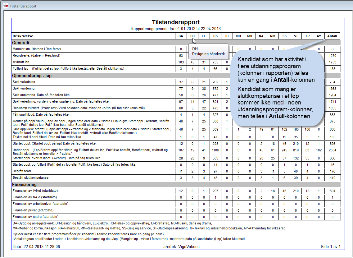 Tilstandsrapport Angitt pr. utdanningsprogram. Kan tas ut med utvalg for Aktivt løp og Voksenrett / Ikke rett I Antall regnes antall hoder i raden + kandidater u/sluttkomp.