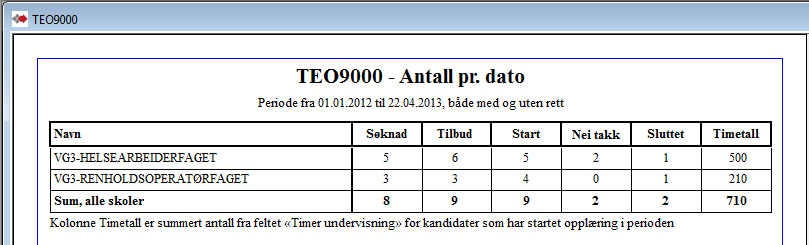 TEO9000 Antall pr. fag-datoer Utvalget for rapporten er de aktive valgene skoler, linjer, aktivt løp/ikke aktive løp, periode og rettighet. Periode styrer utvalg pr. kolonne.