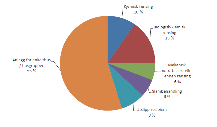 5 FRAMTIDIG INVESTERINGSBEHOV Investeringsbehov i vann og avløpssektoren er en fersk rapport fra Norsk Vann rapport B17/2013.