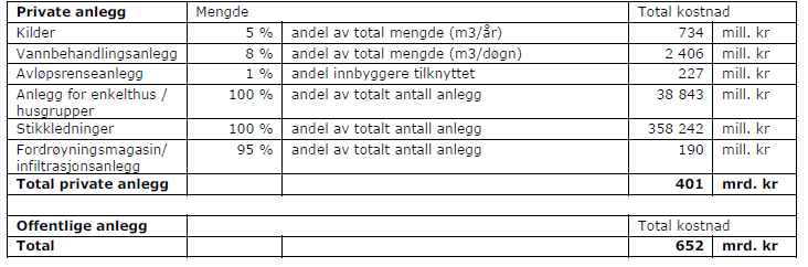 Gjenanskaffelsesverdien for private anlegg er beregnet til 401 mrd. kr.