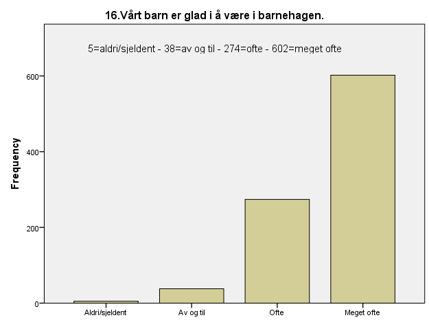 Barn: trivsel (6 spm) Gjennomsnitt: 2,44 - Verdiskala 1 3 Standardavvik: 0,41 N: 1284 Foreldre/foresatte: (1