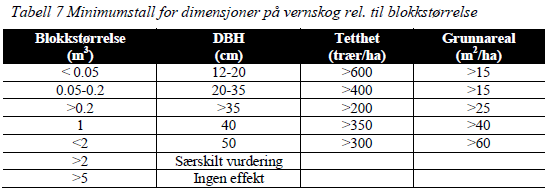 Steinsprang Verneskogeffekten styrt av DBH, tretettleik, blokkenergi Vernskog bør