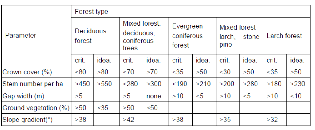 Barskog - Snøskred 3 viktige faktorer Kronedekning Størrelsen på åpne felt Minimum høgde/diameter på trea Tabell 2