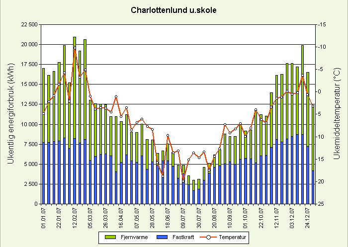 47 Figur 10: Energiforbruk Charlottenlund Ungdomsskole 2007 figur 11 viser energibruken for 2007 for henholdsvis Charlottenlund og Åsheim ungdomsskole.