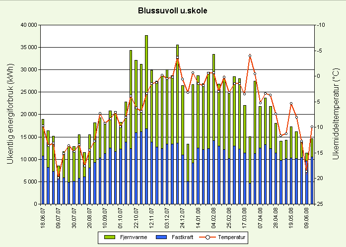 58 Budsjettposter: Totalt: Areal skole: 7700 m 2 kwh/år: kwh/m 2 år: 1 - Oppvarming: 338800 44 2 - Ventilasjon: 201953 26 3 - Varmtvann: 238700 31 4 - Vifter/pumper: 207900 27 5 - Belysning: