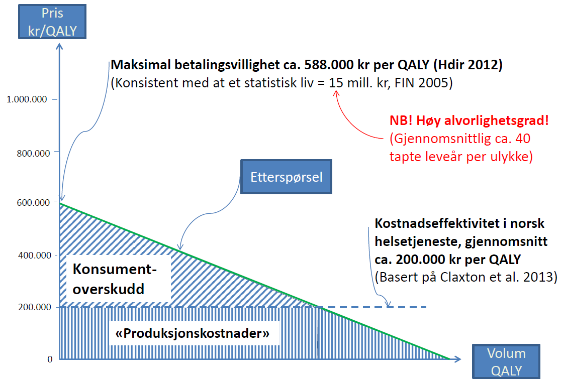 Innføring av nye metoder basert på en misforstått terskelverdi kan gi samfunnsøkonomisk tap En korrekt praktisering av samfunnsøkonomiske analyser som beslutningsgrunnlag krever, som nevnt ovenfor,