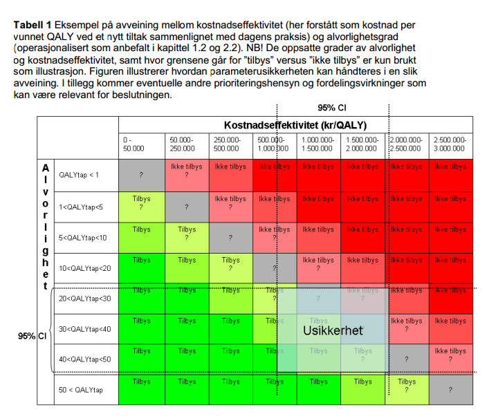 avveid mot kostnadseffektivitet. I tabellen er det vist hvordan åtte klasser av alvorlighetsgrad kan relateres til åtte klasser av kostnadseffektivitet.