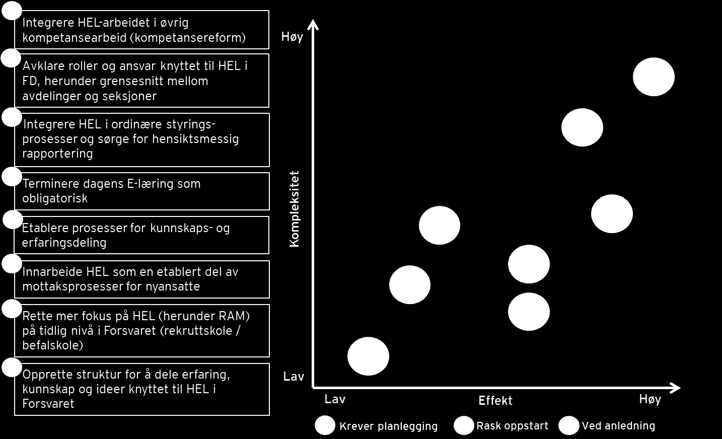 Figur 12 - Vurdering av kompleksitet og effekt for forslagene Forslag 1 vil gi stor effekt og vil være være premissgivende for videre arbeid med HEL.