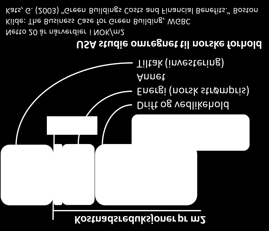 Lavere drifts- og vedlikeholdskostnader > Livsløpsvurdert design og materialvalg. LCC, LCA.