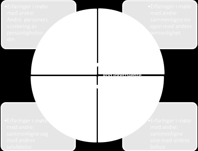 følelser i oss og mange skiftende deler i vår personlighet, som fantasi, følelser, intuisjon, impulser, sanser, og tenkning (Whitmore, 2004).