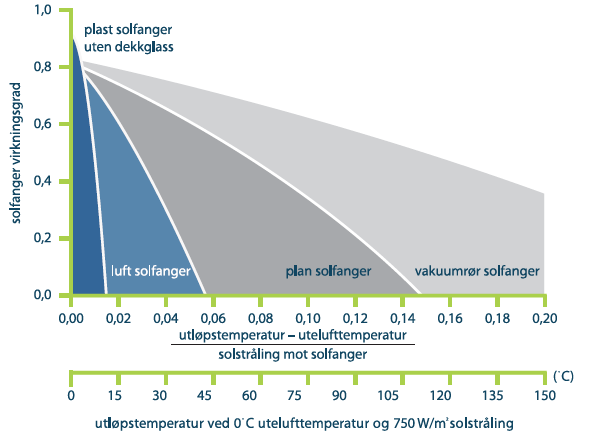 Vakuumrørsolfangere har høyere virkningsgrad enn plane solfangere ved lave utetemperaturer og liten innstråling, og koster som regel også mer.