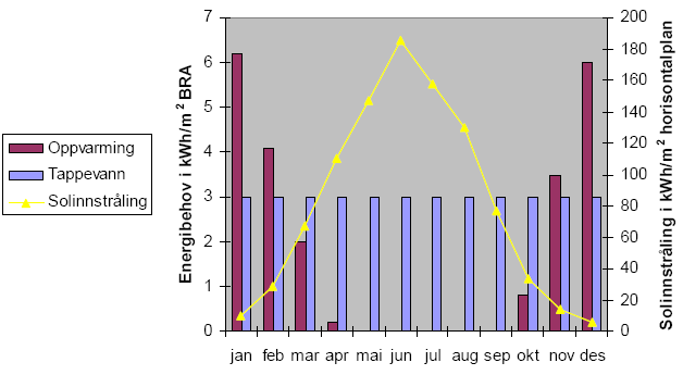 Figur 2-2 Daglig solinnstråling mot horisontal overflate i henholdsvis januar og juli [3].