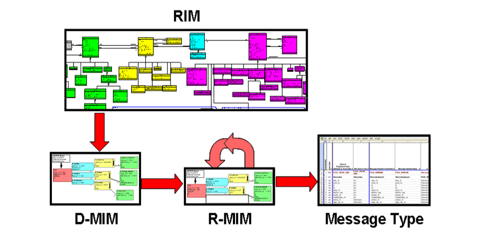 Ved å fingranulere informasjonsstrukturene i D-MIM slik at modellen passer inn i ønsket klinisk domene blir den et subsett av D-MIM og få benevnelsen R-MIM (Refined Message Information Models).