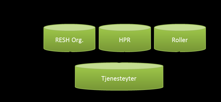 Figur 43: EPJ-standarden del 2 tjenesteyter og dens knytning mellom rolle og organisasjon.
