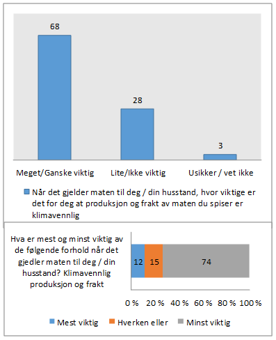 Når vi omformulerer spørsmålet til en påstand om hvorvidt det er gode arbeidsvilkår for bønder i Norge, svarer 60 prosent at de er helt eller delvis enig, mens 28 prosent svarer verken eller, eller