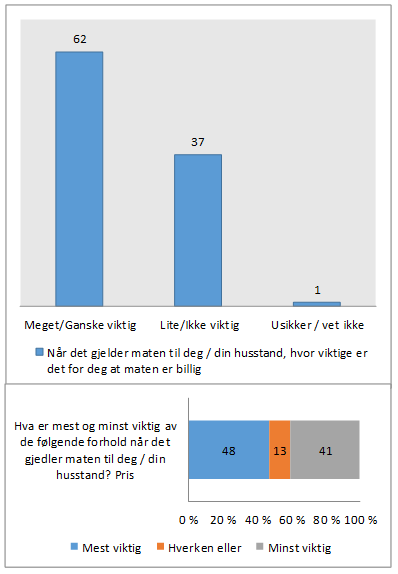 På spørsmål om respondentene er enige i at norskprodusert mat er klimavennlig svarer 46 prosent at de er helt eller delvis enig, mens 43 prosent svarer verken eller, eller at de ikke vet.